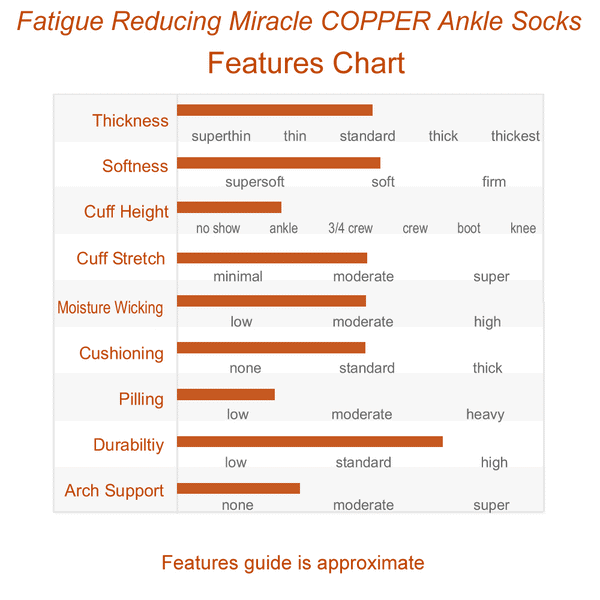 Thickness of the Fatigue Reducing Miracle COPPER Ankle Socks